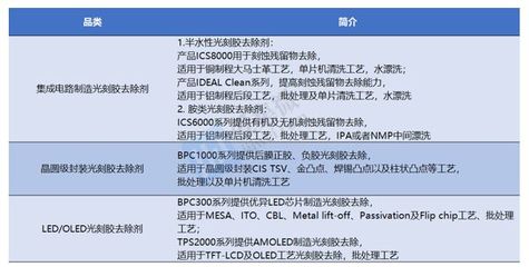 安集科技 國(guó)產(chǎn)CMP拋光液龍頭，全品類布局加速進(jìn)入主流晶圓產(chǎn)線